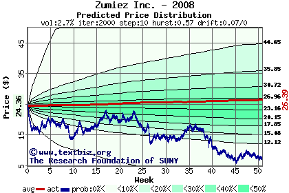 Predicted price distribution
