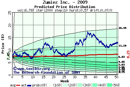 Predicted price distribution
