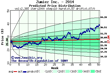 Predicted price distribution